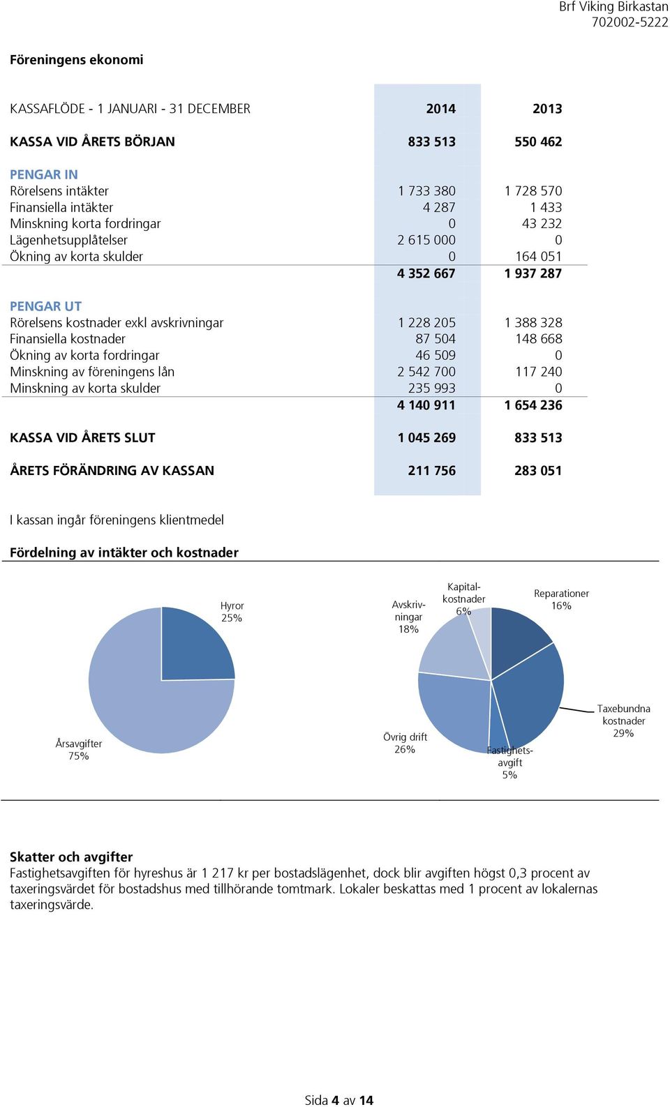 kostnader 87 504 148 668 Ökning av korta fordringar 46 509 0 Minskning av föreningens lån 2 542 700 117 240 Minskning av korta skulder 235 993 0 4 140 911 1 654 236 KASSA VID ÅRETS SLUT 1 045 269 833