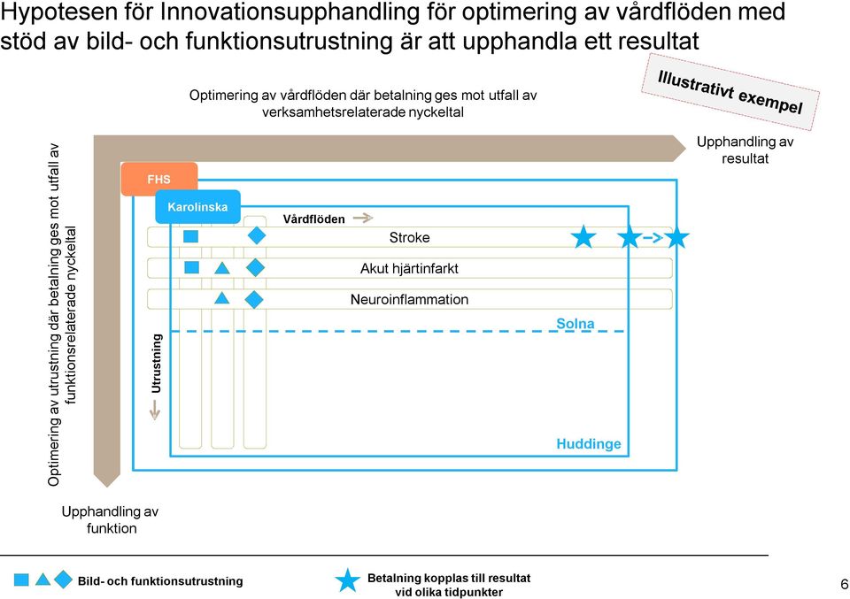 betalning ges mot utfall av funktionsrelaterade nyckeltal FHS Utrustning Karolinska Vårdflöden Stroke Akut hjärtinfarkt