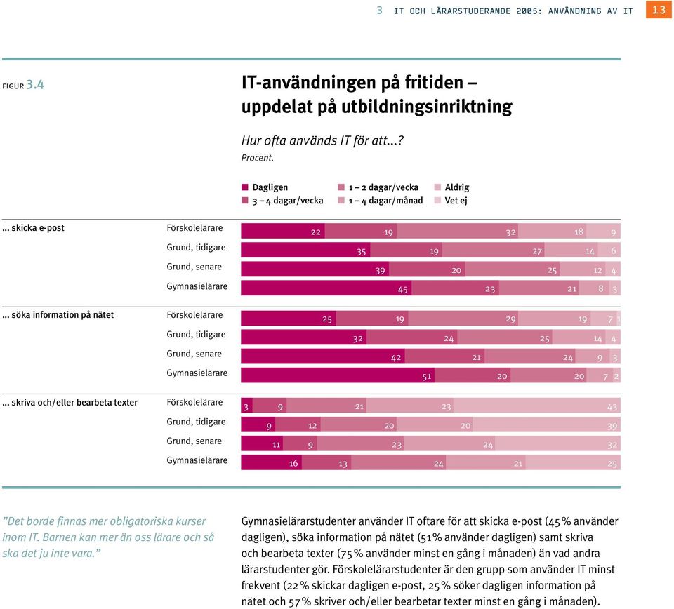 .. skriva och/eller bearbeta texter 9 1 9 1 0 0 4 9 11 9 4 16 1 4 1 5 Det borde finnas mer obligatoriska kurser inom IT. Barnen kan mer än oss lärare och så ska det ju inte vara.