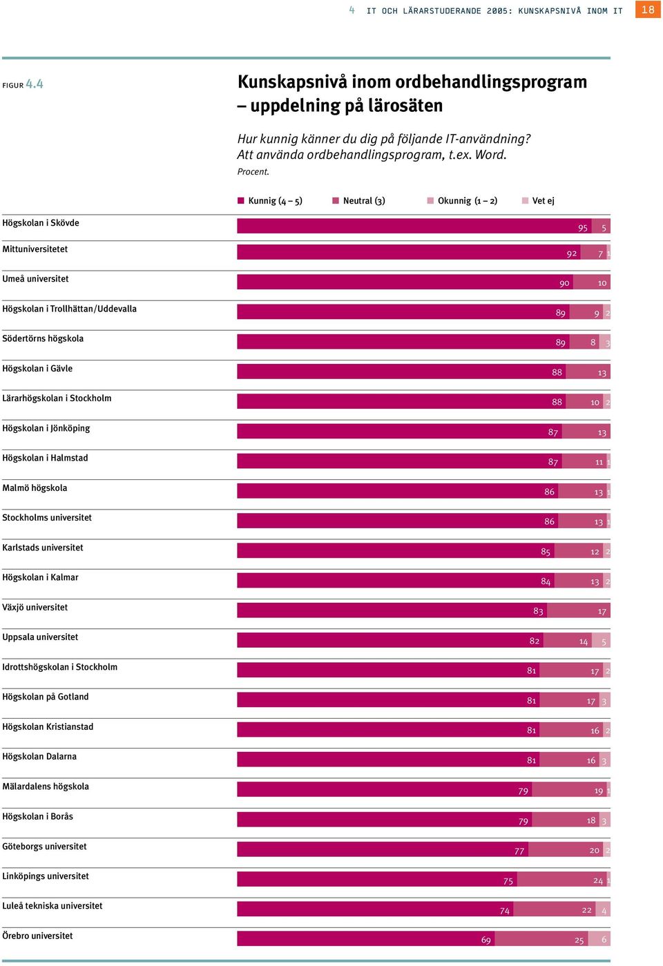 Kunnig (4 5) Neutral () Okunnig (1 ) Vet ej Högskolan i Skövde 95 5 Mittuniversitetet Umeå universitet 9 7 1 90 10 Högskolan i Trollhättan/Uddevalla 89 9 Södertörns högskola 89 8 Högskolan i Gävle 88