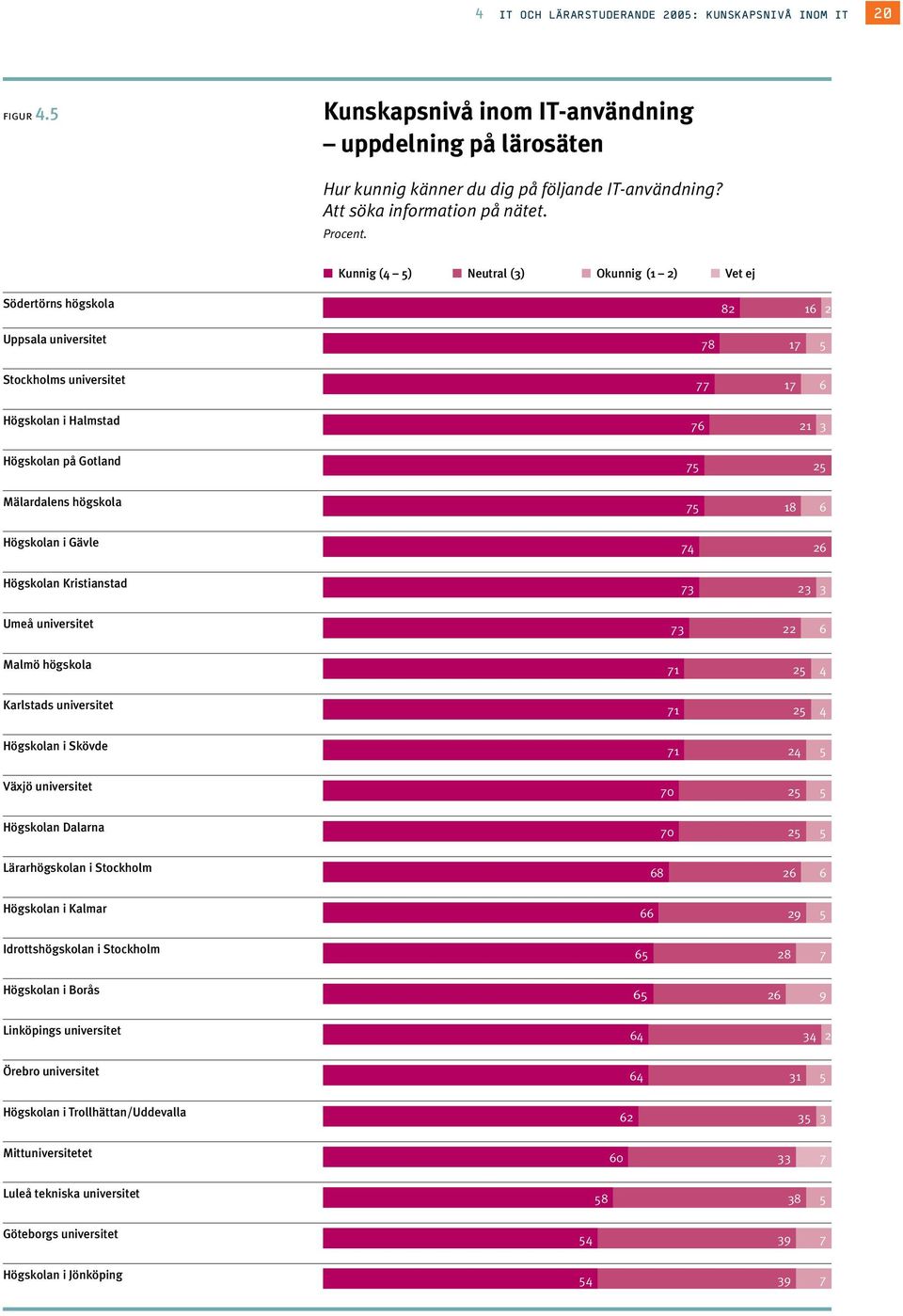 Kunnig (4 5) Neutral () Okunnig (1 ) Vet ej Södertörns högskola 8 16 Uppsala universitet 78 17 5 Stockholms universitet 77 17 6 Högskolan i Halmstad 76 1 Högskolan på Gotland 75 5 Mälardalens