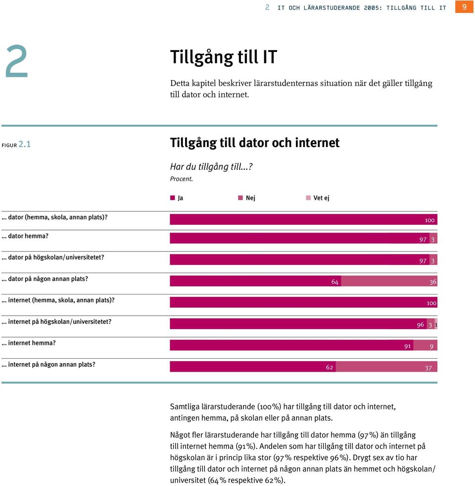 64 6... internet (hemma, skola, annan plats)? 100... internet på högskolan/universitetet? 96 1... internet hemma? 91 9... internet på någon annan plats?