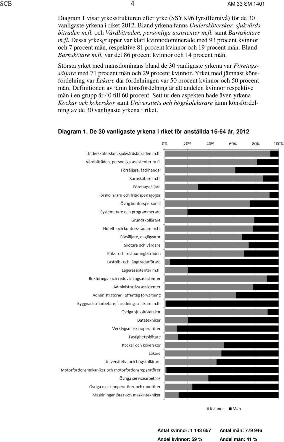 Bland Barnskötare m.fl. var det 86 procent kvinnor och 14 procent män. Största yrket med mansdominans bland de 30 vanligaste yrkena var Företagssäljare med 71 procent män och 29 procent kvinnor.