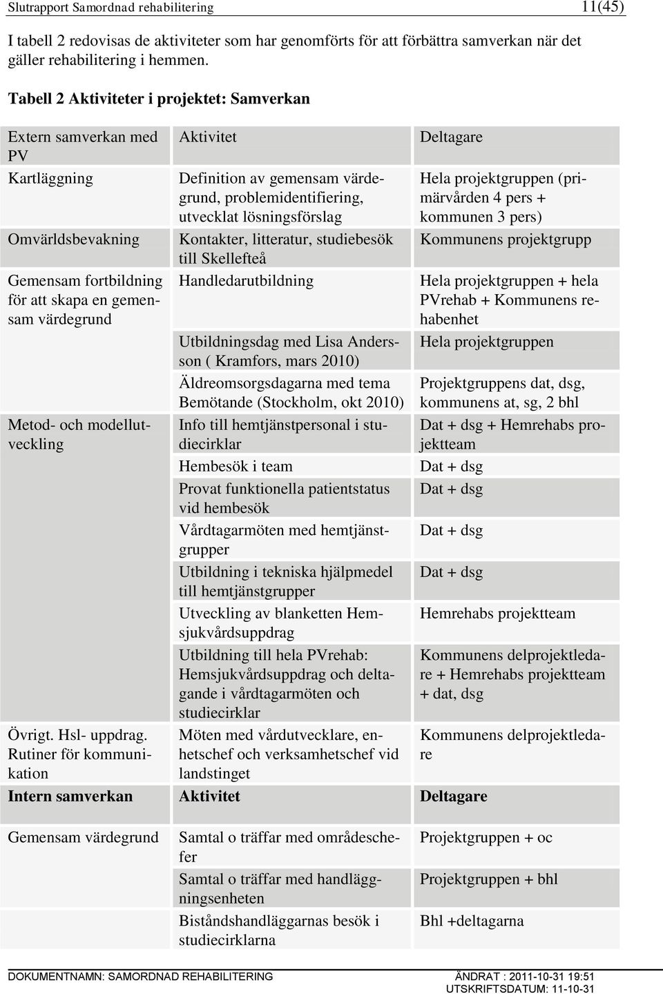 värdegrund, problemidentifiering, utvecklat lösningsförslag Kontakter, litteratur, studiebesök till Skellefteå Handledarutbildning Deltagare Hela projektgruppen (primärvården 4 pers + kommunen 3