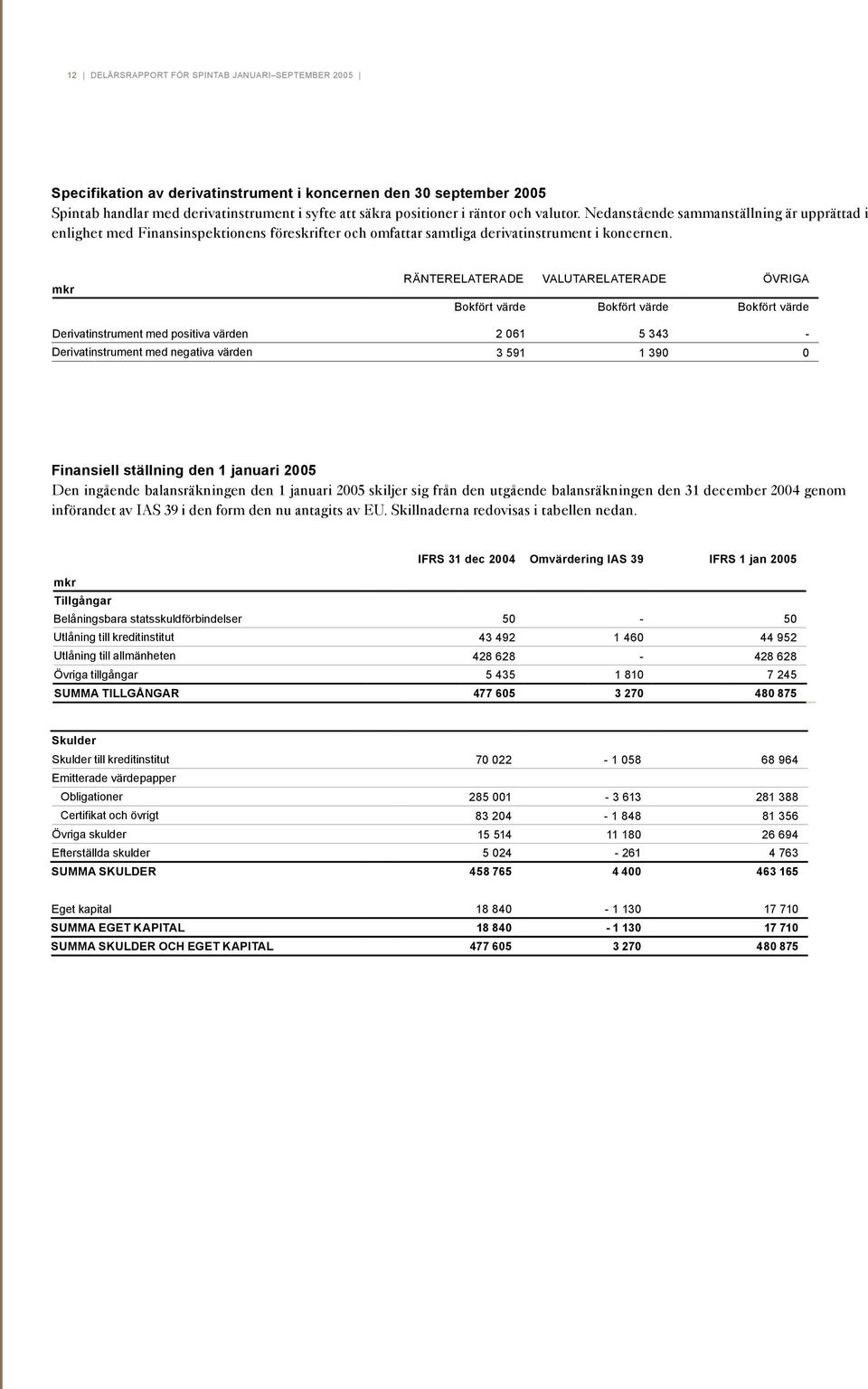 RÄNTERELATERADE VALUTARELATERADE ÖVRIGA Bokfört värde Bokfört värde Bokfört värde Derivatinstrument med positiva värden 2 061 5 343 - Derivatinstrument med negativa värden 3 591 1 390 0 Finansiell