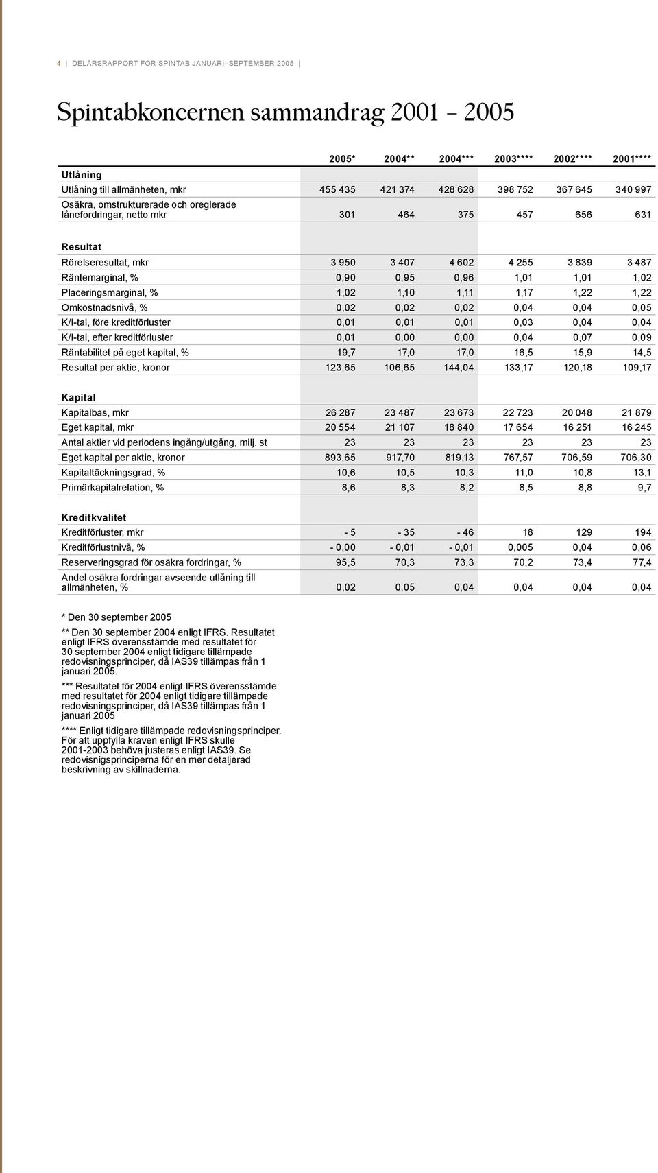 1,01 1,02 Placeringsmarginal, % 1,02 1,10 1,11 1,17 1,22 1,22 Omkostnadsnivå, % 0,02 0,02 0,02 0,04 0,04 0,05 K/I-tal, före kreditförluster 0,01 0,01 0,01 0,03 0,04 0,04 K/I-tal, efter