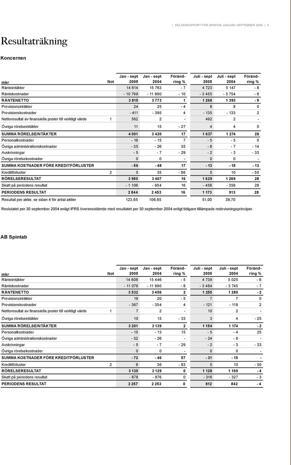 finansiella poster till verkligt värde 1 562 2-492 2 - Övriga rörelseintäkter 11 15-27 4 4 0 SUMMA RÖRELSEINTÄKTER 4 001 3 420 17 1 637 1 274 28 Personalkostnader - 16-15 7-5 - 5 0 Övriga