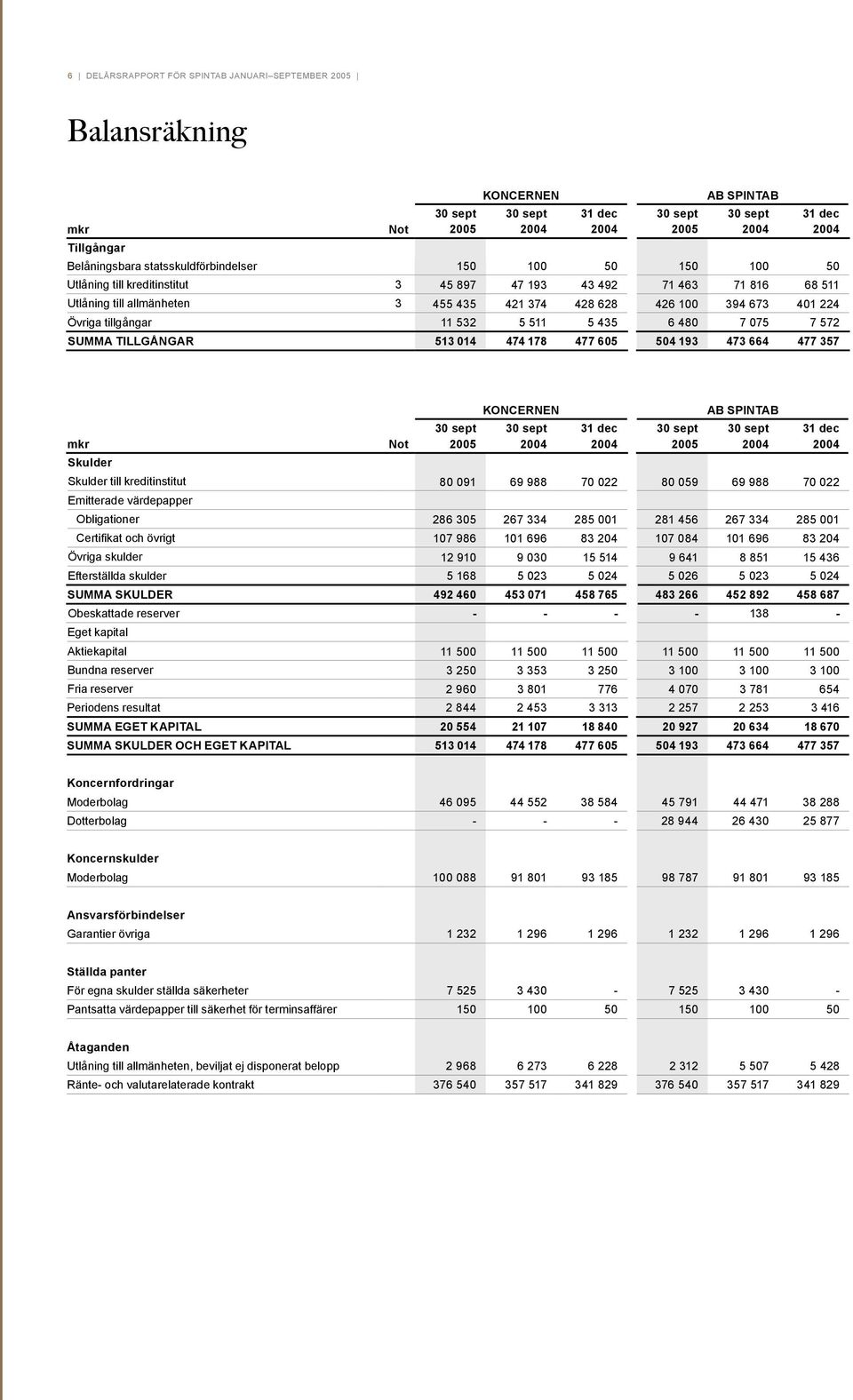 SUMMA TILLGÅNGAR 513 014 474 178 477 605 504 193 473 664 477 357 Skulder Not 2005 KONCERNEN 31 dec 2005 AB SPINTAB Skulder till kreditinstitut 80 091 69 988 70 022 80 059 69 988 70 022 Emitterade