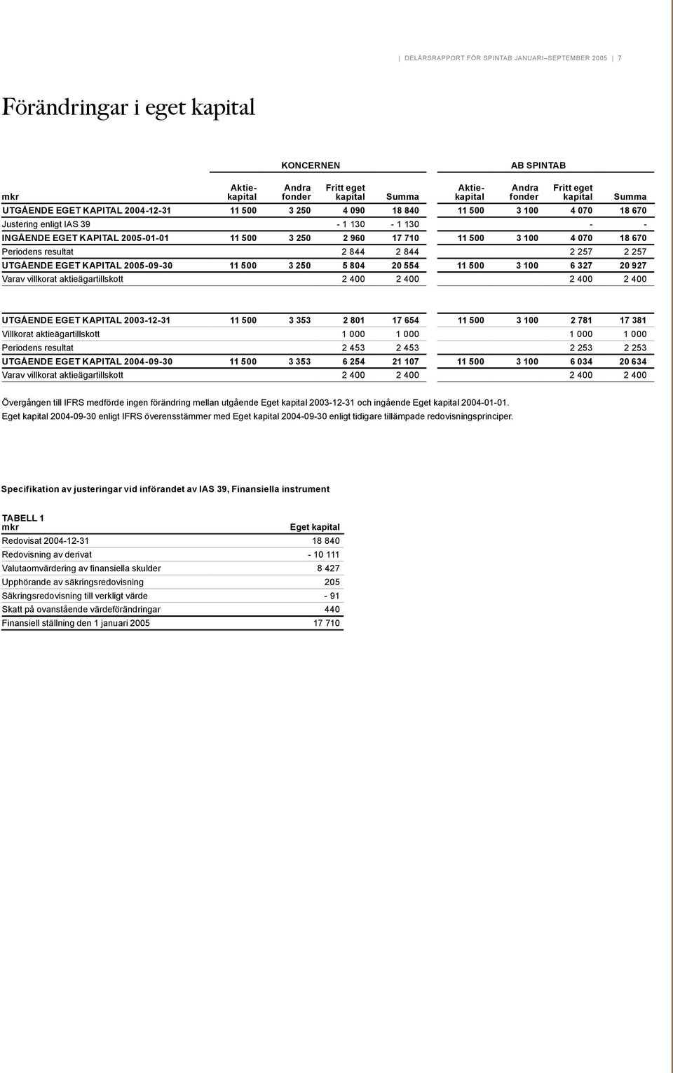 4 070 18 670 Periodens resultat 2 844 2 844 2 257 2 257 UTGÅENDE EGET KAPITAL 2005-09-30 11 500 3 250 5 804 20 554 11 500 3 100 6 327 20 927 Varav villkorat aktieägartillskott 2 400 2 400 2 400 2 400