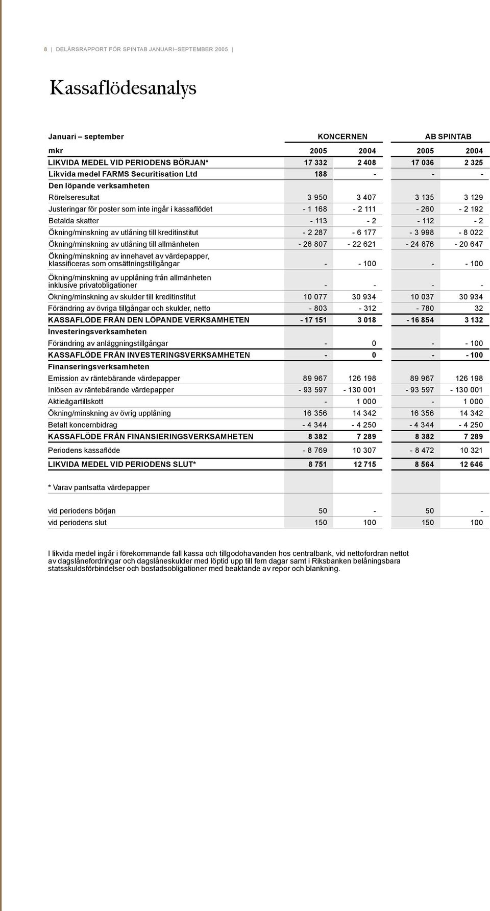 112-2 Ökning/minskning av utlåning till kreditinstitut - 2 287-6 177-3 998-8 022 Ökning/minskning av utlåning till allmänheten - 26 807-22 621-24 876-20 647 Ökning/minskning av innehavet av