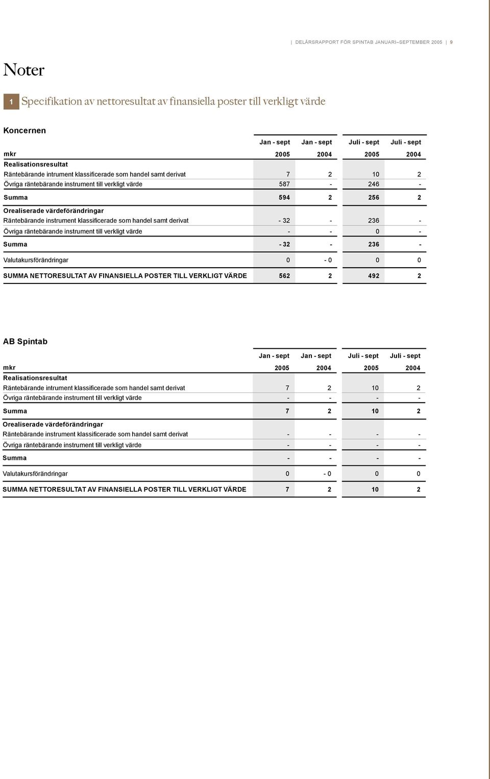 värdeförändringar Räntebärande instrument klassificerade som handel samt derivat - 32-236 - Övriga räntebärande instrument till verkligt värde - - 0 - Summa - 32-236 - Valutakursförändringar 0-0 0 0