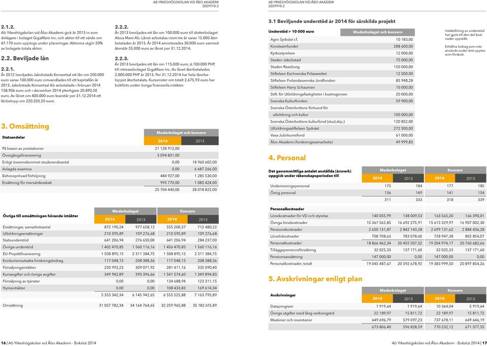 Jakobstads Konsertsal Ab avbetalade i februari 2014 158.906 euro och i december 2014 ytterligare 20.890,50 euro. Av lånet om 400.000 euro kvarstår per 31.12.2014 ett lånbelopp om 220.203,50 euro. 3. Omsättning Statsandelar 2.