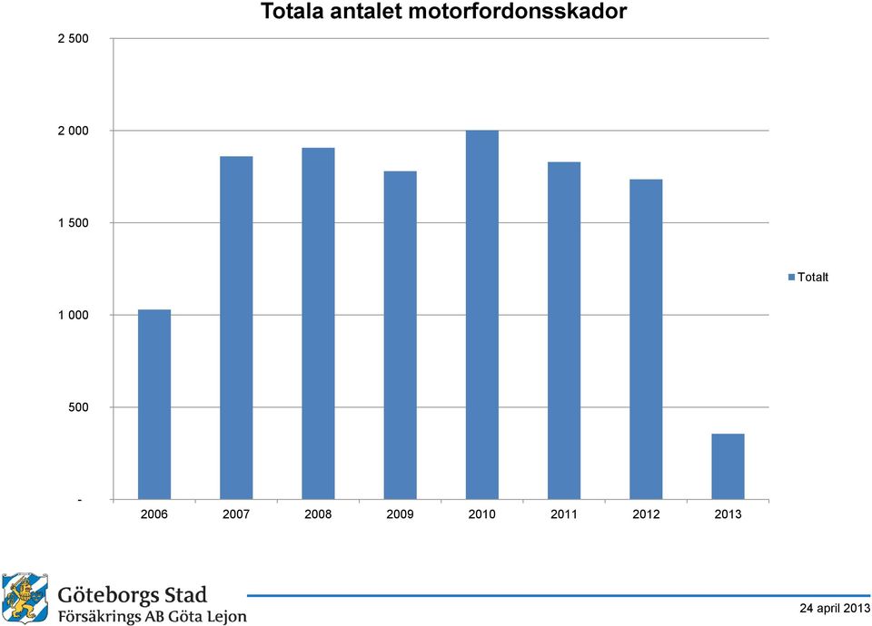 500 Totalt 1 000 500-2006