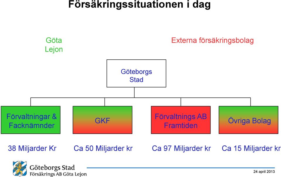 Facknämnder GKF Förvaltnings AB Framtiden Övriga Bolag