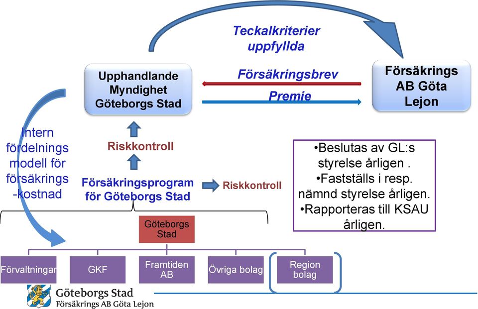 Göteborgs Stad Göteborgs Stad Riskkontroll Beslutas av GL:s styrelse årligen. Fastställs i resp.