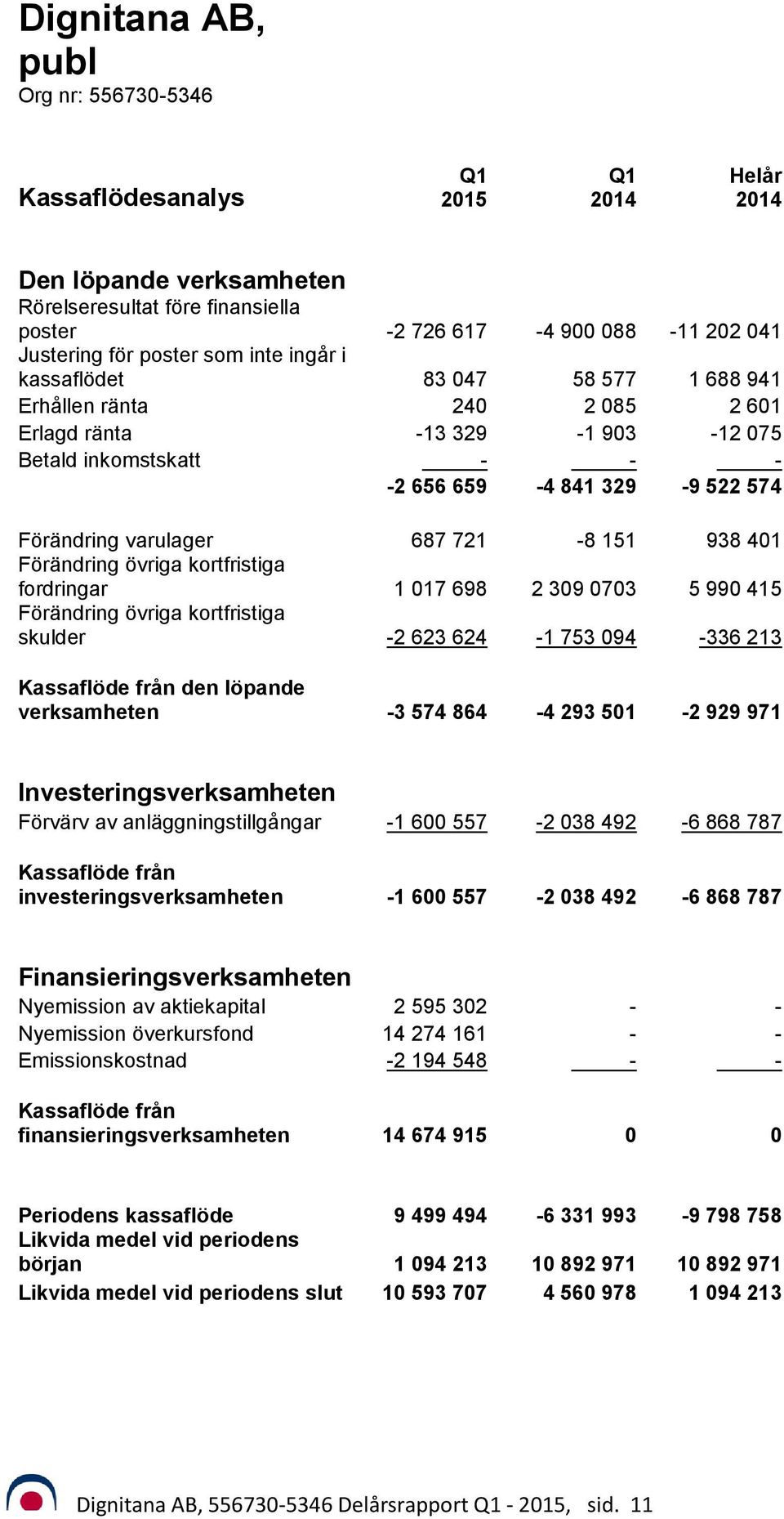 151 938 401 Förändring övriga kortfristiga fordringar 1 017 698 2 309 0703 5 990 415 Förändring övriga kortfristiga skulder -2 623 624-1 753 094-336 213 Kassaflöde från den löpande verksamheten -3