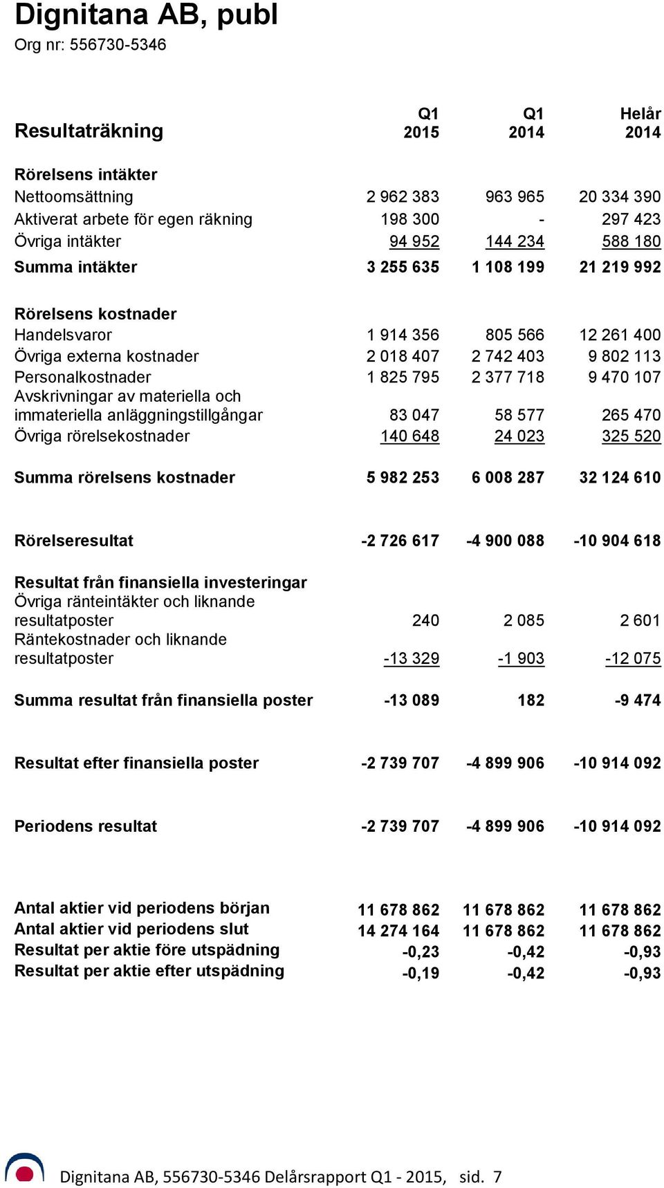 Personalkostnader 1 825 795 2 377 718 9 470 107 Avskrivningar av materiella och immateriella anläggningstillgångar 83 047 58 577 265 470 Övriga rörelsekostnader 140 648 24 023 325 520 Summa rörelsens