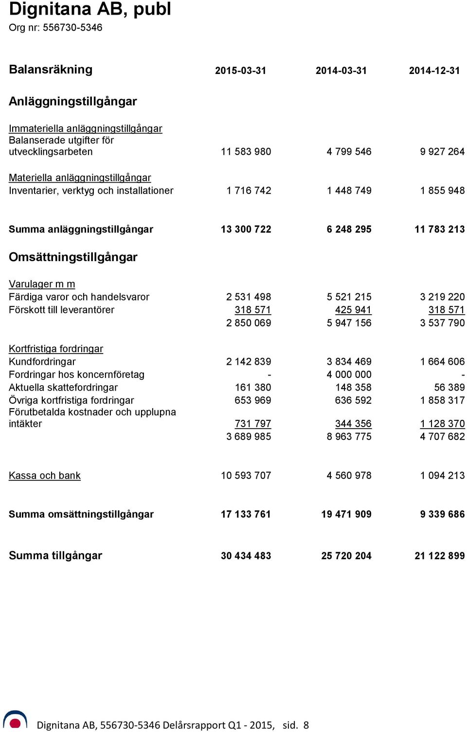 Varulager m m Färdiga varor och handelsvaror 2 531 498 5 521 215 3 219 220 Förskott till leverantörer 318 571 425 941 318 571 2 850 069 5 947 156 3 537 790 Kortfristiga fordringar Kundfordringar 2