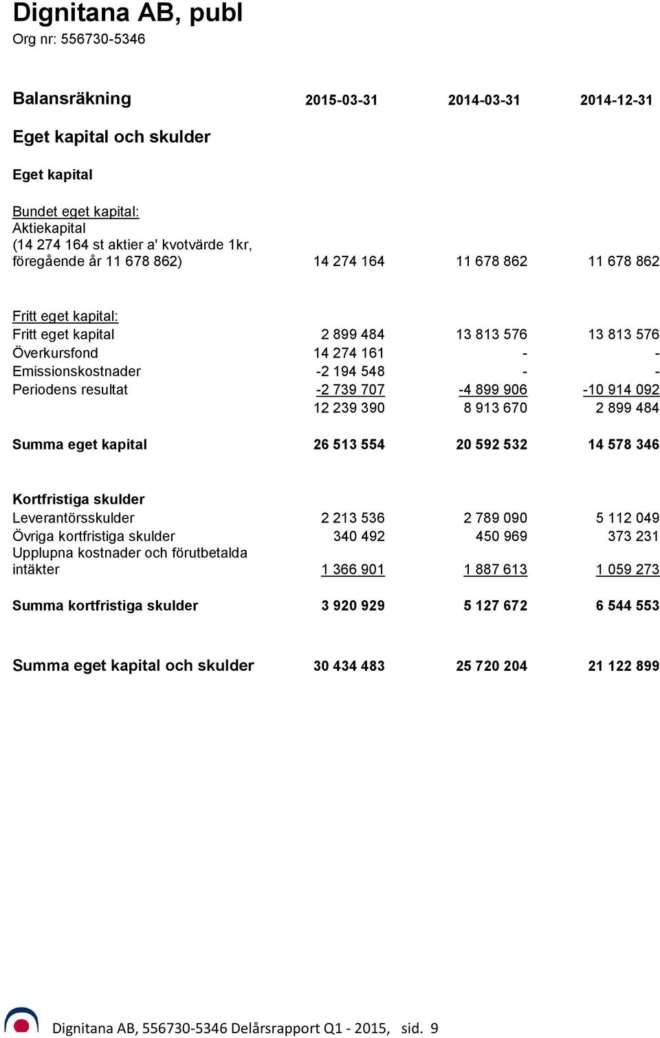 -2 739 707-4 899 906-10 914 092 12 239 390 8 913 670 2 899 484 Summa eget kapital 26 513 554 20 592 532 14 578 346 Kortfristiga skulder Leverantörsskulder 2 213 536 2 789 090 5 112 049 Övriga