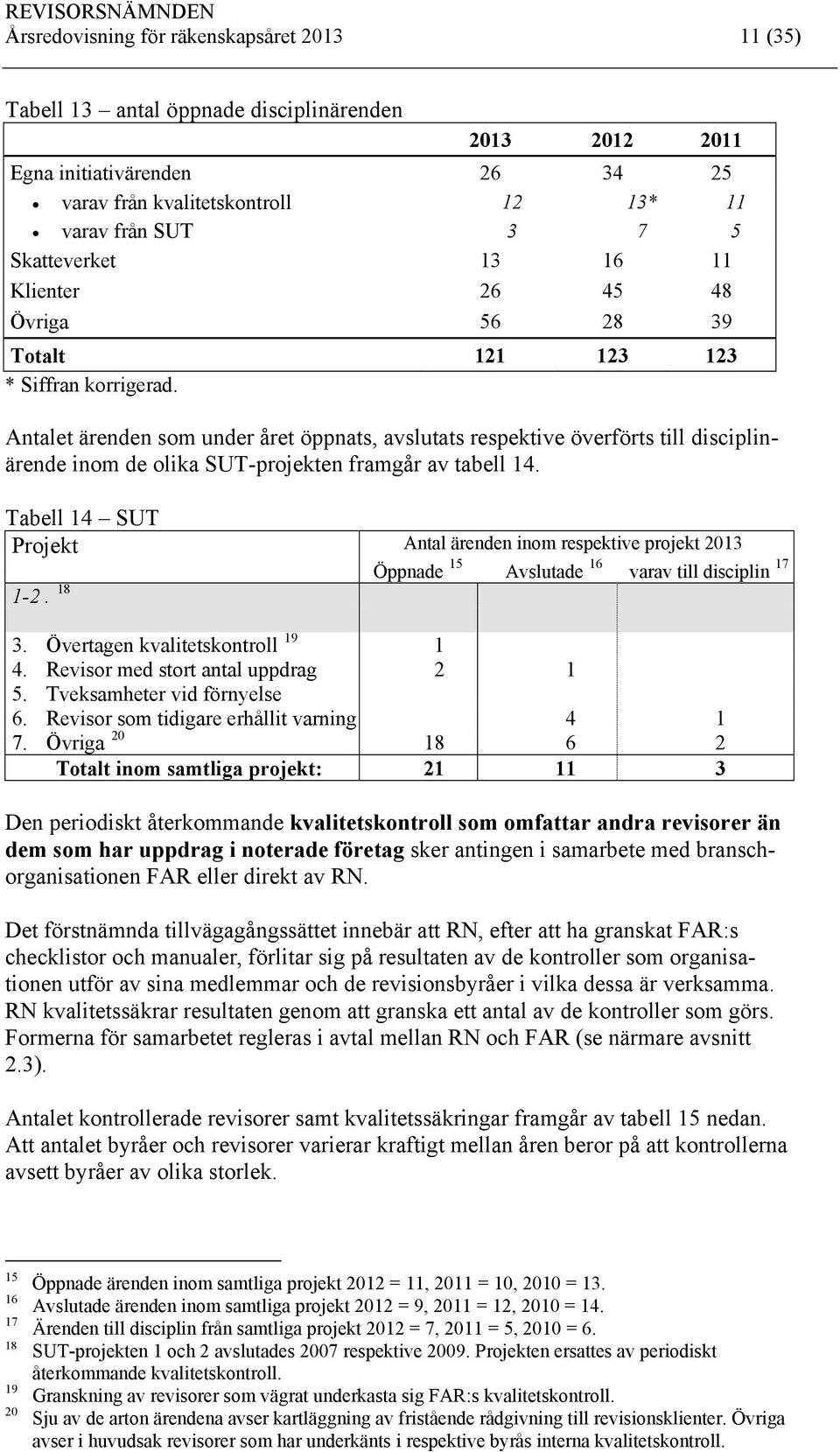 Antalet ärenden som under året öppnats, avslutats respektive överförts till disciplinärende inom de olika SUT-projekten framgår av tabell 14.