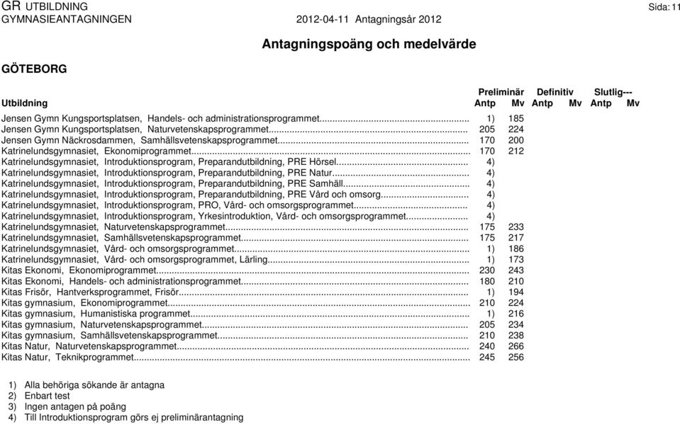 .. 170 212 Katrinelundsgymnasiet, Introduktionsprogram, Preparandutbildning, PRE Hörsel... 4) Katrinelundsgymnasiet, Introduktionsprogram, Preparandutbildning, PRE Natur.