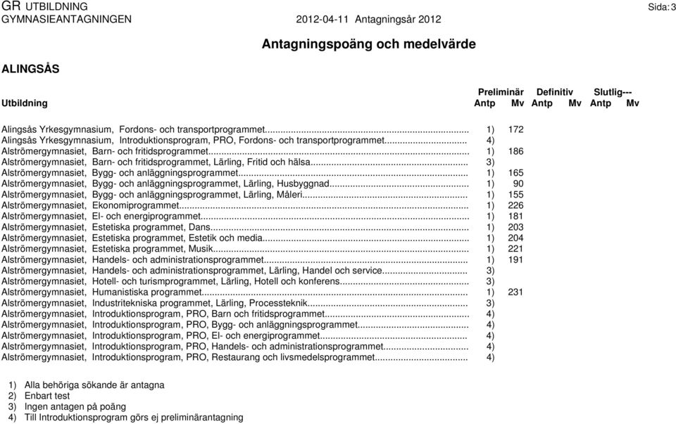 .. 1) 165 Alströmergymnasiet, Bygg- och anläggningsprogrammet, Lärling, Husbyggnad... 1) 90 Alströmergymnasiet, Bygg- och anläggningsprogrammet, Lärling, Måleri.