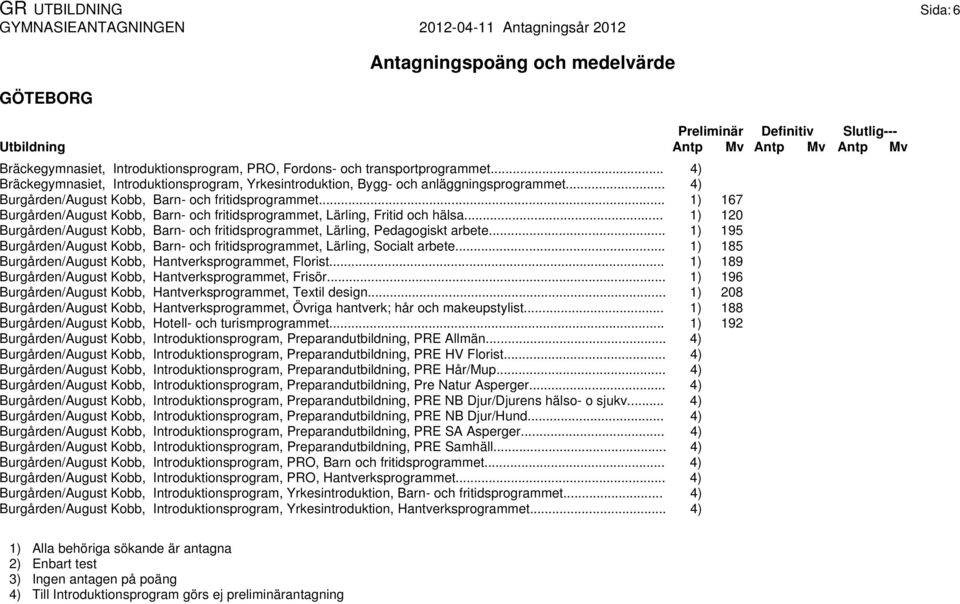 .. 1) 120 Burgården/August Kobb, Barn- och fritidsprogrammet, Lärling, Pedagogiskt arbete... 1) 195 Burgården/August Kobb, Barn- och fritidsprogrammet, Lärling, Socialt arbete.