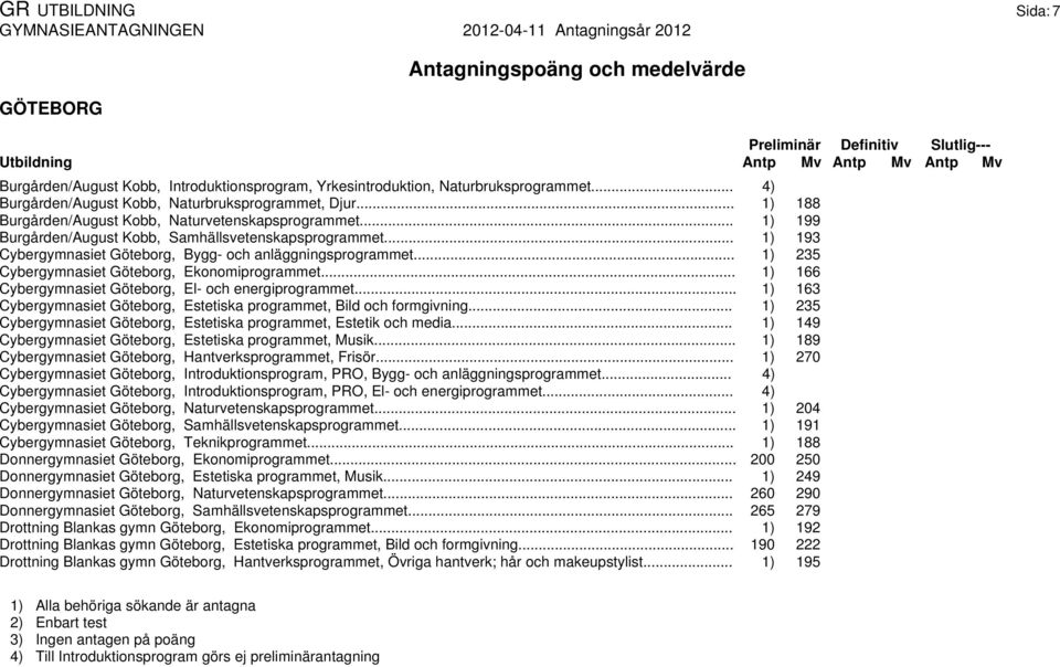 .. 1) 235 Cybergymnasiet Göteborg, Ekonomiprogrammet... 1) 166 Cybergymnasiet Göteborg, El- och energiprogrammet... 1) 163 Cybergymnasiet Göteborg, Estetiska programmet, Bild och formgivning.