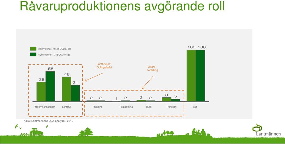 Odlingsledet Vidareförädling 2 2 1 2 3 2 8 5 Prod av näring/foder