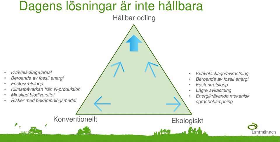 Risker med bekämpningsmedel Kväveläckage/avkastning Beroende av fossil energi