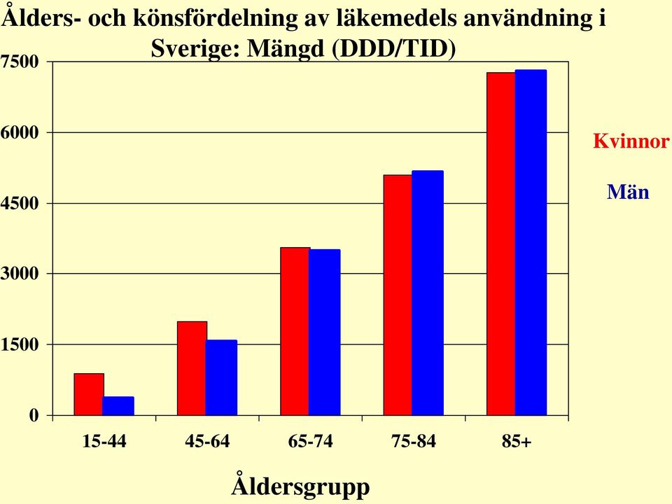 (DDD/TID) 7500 6000 4500 Kvinnor Män