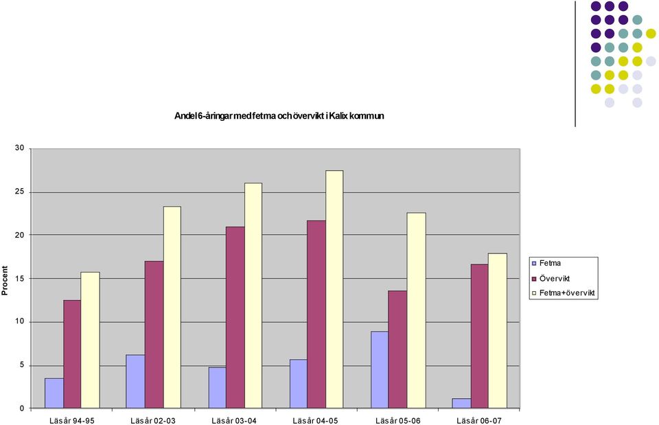 Övervikt Fetma+övervikt 10 5 0 Läsår 94-95