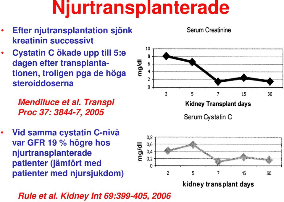 Transpl Proc 37: 3844-7, 2005 Vid samma cystatin C-nivå var GFR 19 % högre hos