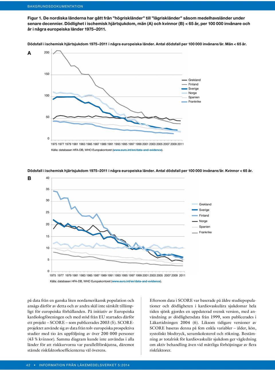 Dödsfall i ischemisk hjärtsjukdom 1975 2011 i några europeiska länder. Antal dödsfall per 100 000 invånare/år. Män < 65 år.