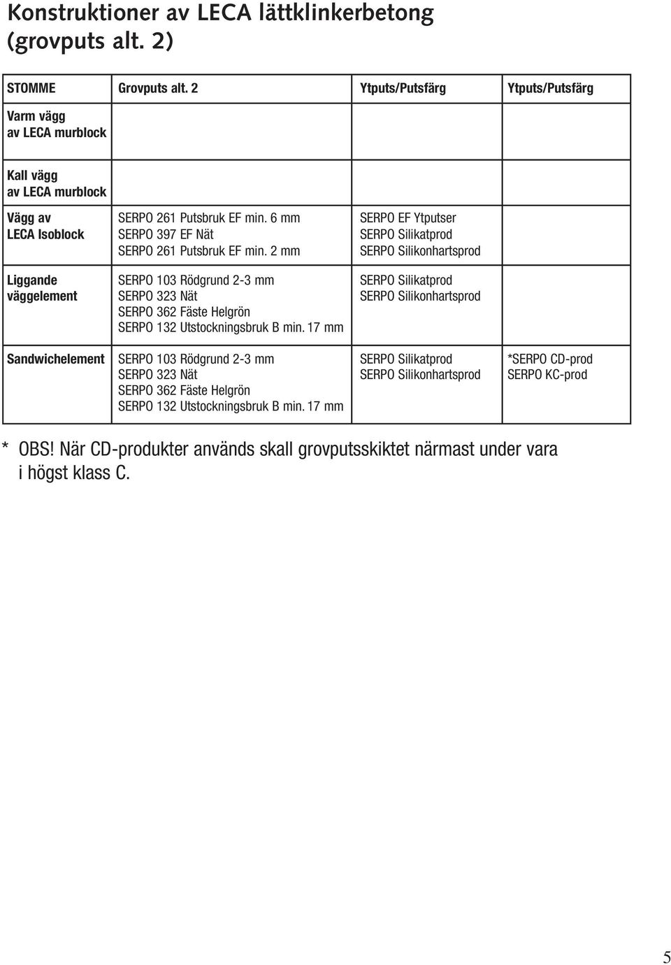 6 mm SERPO EF Ytputser LECA Isoblock SERPO 397 EF Nät SERPO Silikatprod SERPO 261 Putsbruk EF min.