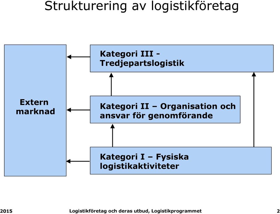 Kategori II Organisation och ansvar för