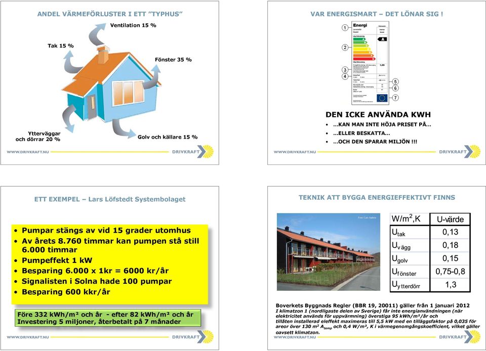 !! ETT EXEMPEL Lars Löfstedt Systembolaget TEKNIK ATT BYGGA ENERGIEFFEKTIVT FINNS Foto: Lars Andrén Pumpar stängs av vid 15 grader utomhus Av årets 8.760 timmar kan pumpen stå still 6.