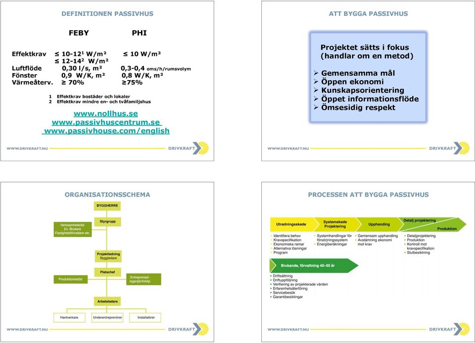70% 75% 1 Effektkrav bostäder och lokaler 2 Effektkrav mindre en- och tvåfamiljshus www.nollhus.se www.passivhuscentrum.se www.passivhouse.
