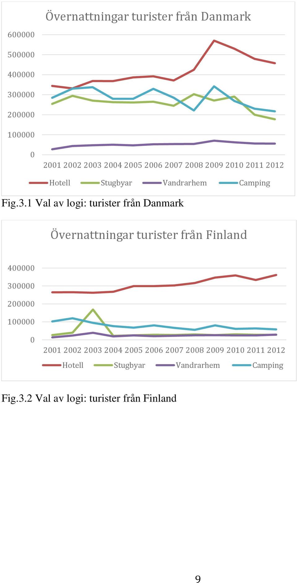 1 Val av logi: turister från Danmark Övernattningar turister från Finland 400000 300000 200000 100000 0