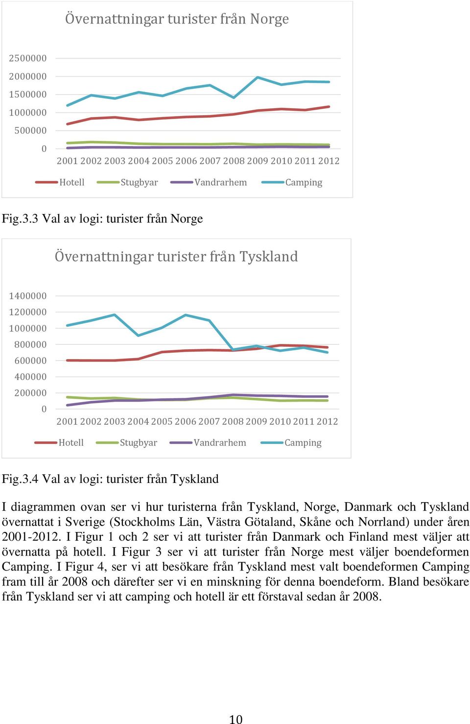 3 Val av logi: turister från Norge Övernattningar turister från Tyskland 1400000 1200000 1000000 800000 600000 400000 200000 0 2001 2002 2003 4 Val av logi: turister från Tyskland I diagrammen ovan