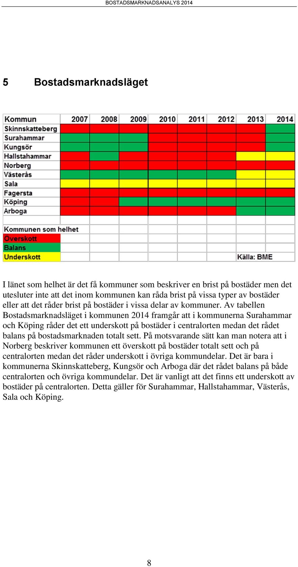 Av tabellen Bostadsmarknadsläget i kommunen 2014 framgår att i kommunerna Surahammar och Köping råder det ett underskott på bostäder i centralorten medan det rådet balans på bostadsmarknaden totalt