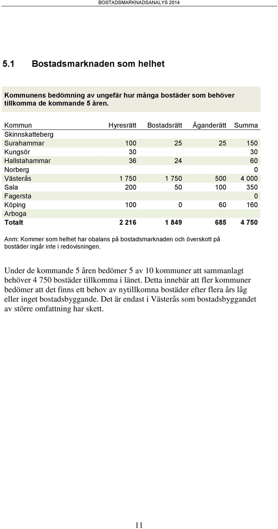 Köping 100 0 60 160 Arboga Totalt 2 216 1 849 685 4 750 Anm: Kommer som helhet har obalans på bostadsmarknaden och överskott på bostäder ingår inte i redovisningen.