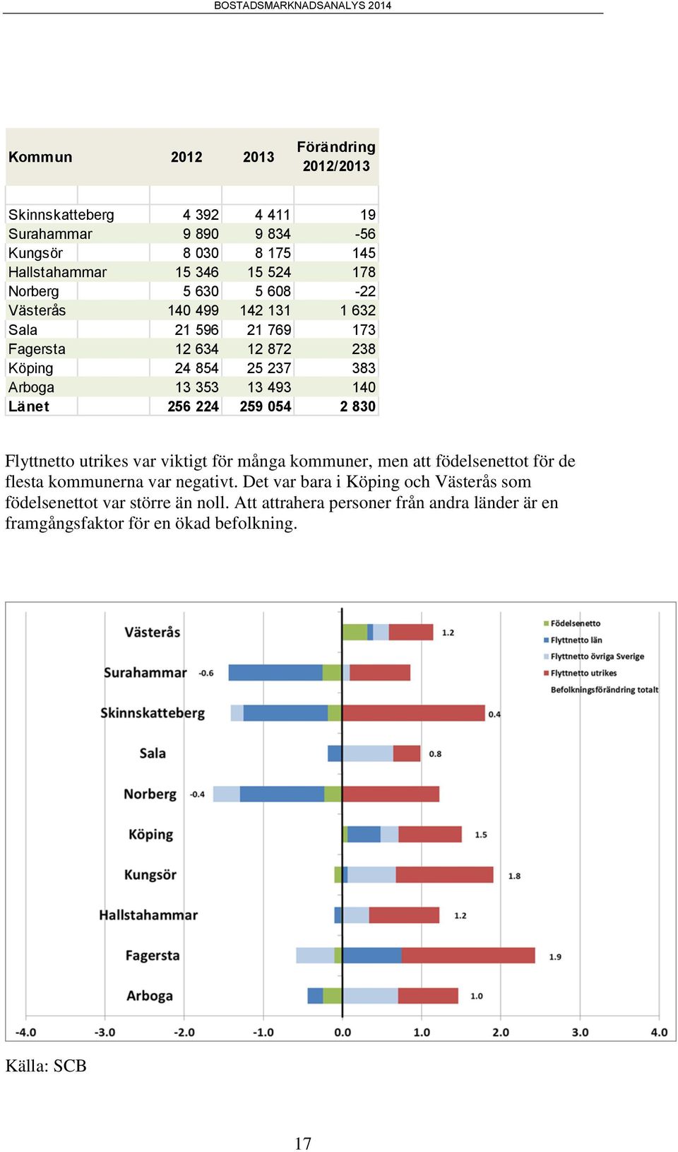 Länet 256 224 259 054 2 830 Flyttnetto utrikes var viktigt för många kommuner, men att födelsenettot för de flesta kommunerna var negativt.