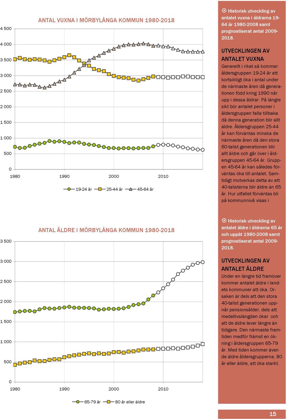 UTVECKLINGEN AV ANTALET VUXNA Generellt i riket så kommer åldersgruppen 19-24 år att kortsiktigt öka i antal under de närmaste åren då generationen född kring 1990 når upp i dessa åldrar.