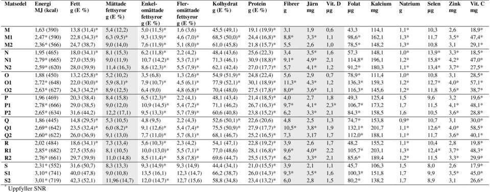 9,0 (14,0) 7,6 (11,9)* 5,1 (8,0)* 61,0 (45,8) 21,8 (15,7)* 5,5 2,6 1,0 78,5* 148,2 1,3* 10,8 3,1 29,1* N 1,95 (465) 18,0 (34,1)* 8,1 (15,3) 6,2 (11,8)* 2,2 (4,2) 48,4 (43,6) 25,6 (22,3) 3,4 3,5* 1,6