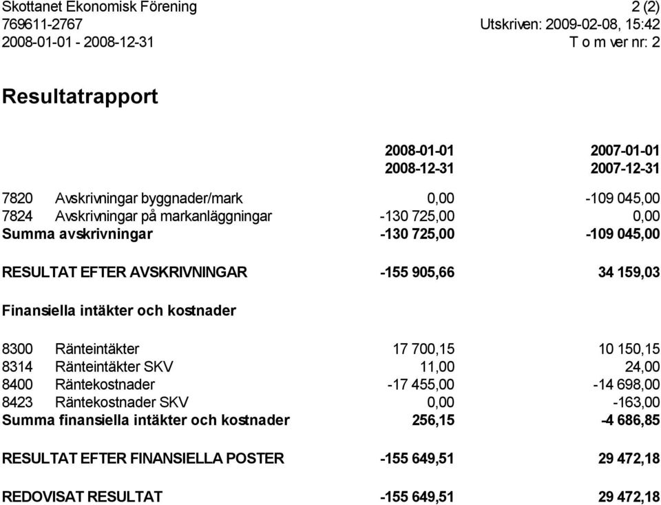 155 905,66 34 159,03 Finansiella intäkter och kostnader 8300 Ränteintäkter 17 700,15 10 150,15 8314 Ränteintäkter SKV 11,00 24,00 8400 Räntekostnader 17 455,00 14 698,00