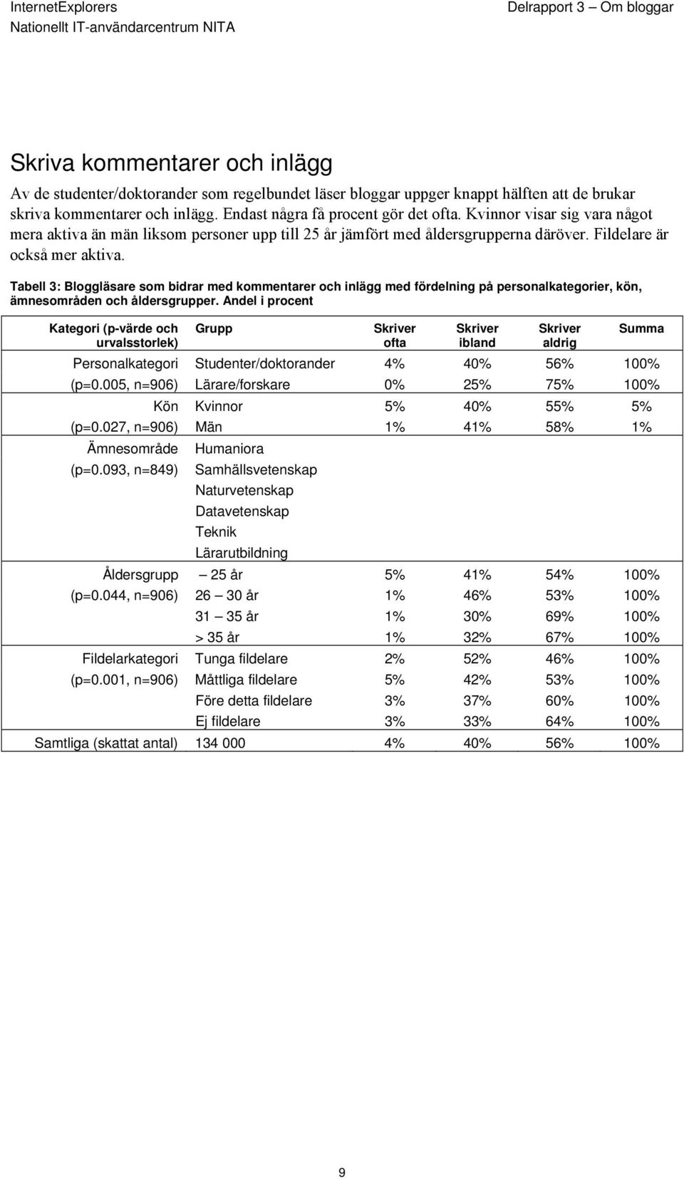 Tabell 3: Bloggläsare som bidrar med kommentarer och inlägg med fördelning på personalkategorier, kön, ämnesområden och åldersgrupper.