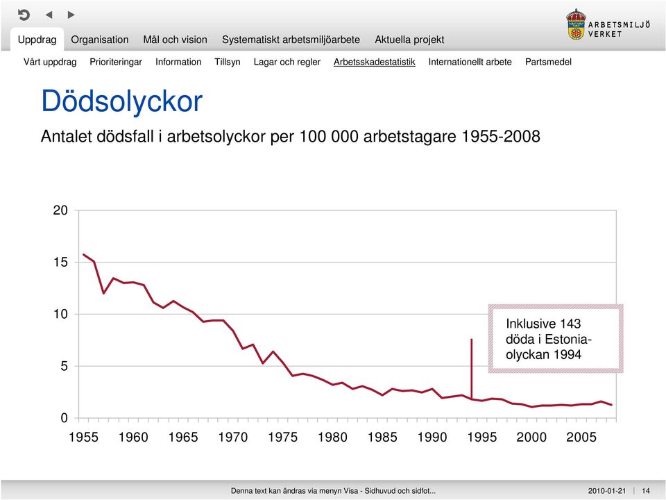 arbetstagare 1955-2008 20 15 10 5 Inklusive 143 döda i Estoniaolyckan 1994 0 1955 1960 1965