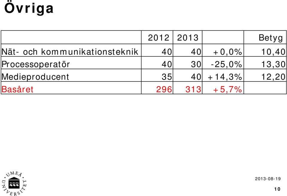 Processoperatör 40 30-25,0% 13,30