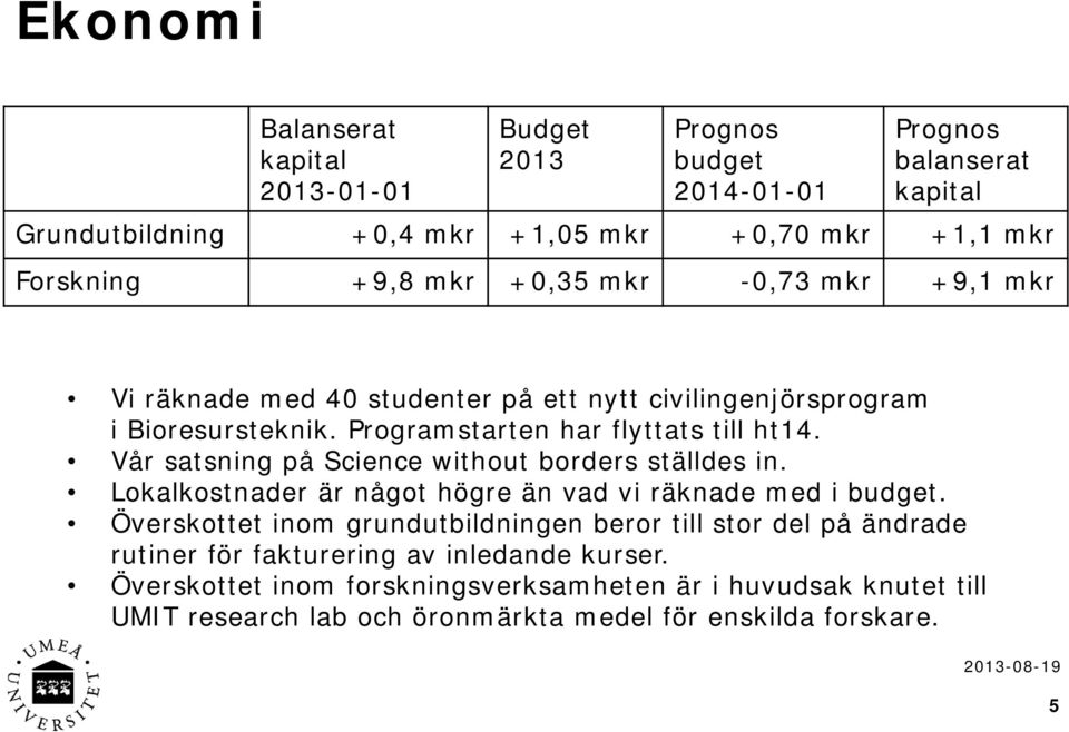 Vår satsning på Science without borders ställdes in. Lokalkostnader är något högre än vad vi räknade med i budget.